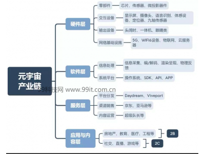 关于“元宇宙”产业链投资展望及深度解析