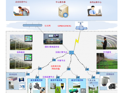 温室大棚物联网解决方案？智慧温室大棚如何建设？