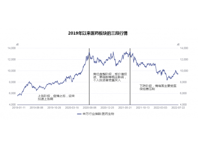 医药板块，是时候出现“曙光”了