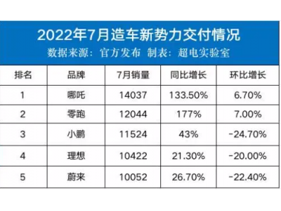 7月新造车放榜：哪吒成老大，蔚小理垫后