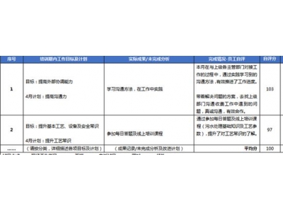 工作绩效的员工自评怎么写？