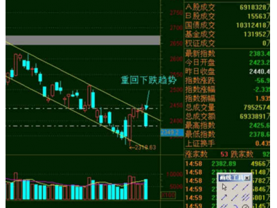 大盘放量下跌，调整何时结束？