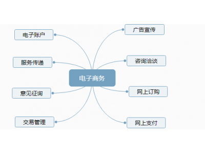 电子商务主要是做什么的