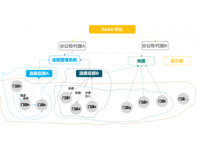 SaaS产品如何进行去中心化设计