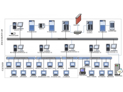 智能建筑网络系统(IBMS)包含哪些子系统？