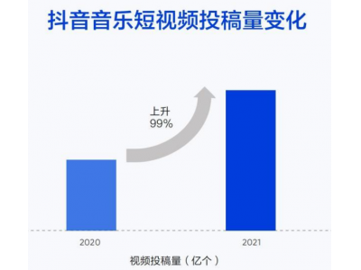 短视频音乐创作传播更加活跃，消费更加多元、旺盛