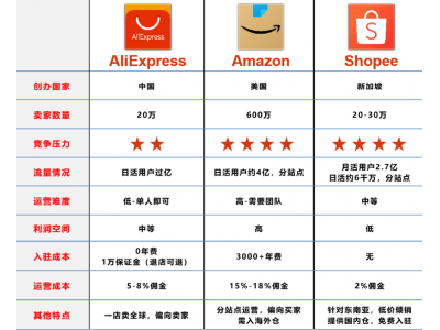 主流跨境电商B2C平台介绍及对比