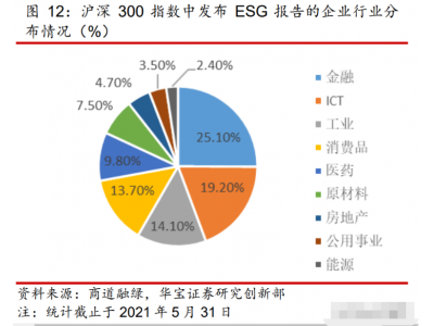 中国 ESG 信息披露现状：披露率与质量存在较大改善空间