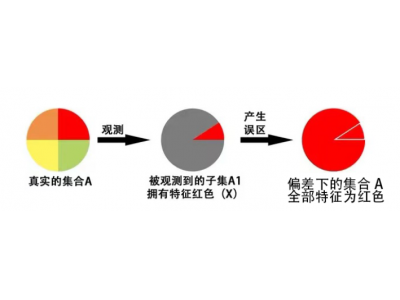 什么是幸存者偏差，幸存者偏差定义的起源（来源于第二次世界大战）