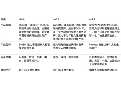 跨境电商平台Shein分析：主要受众为女性（多以时尚年轻为导向）