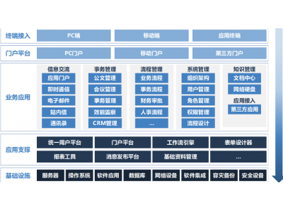 协同OA平台的结构：业务应用（统一用户平台）