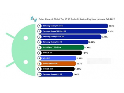 全球十大畅销Android 手机，三星Galaxy A52s排名第一，三星Galaxy A22排名第十