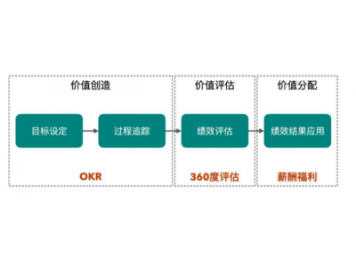 okr绩效考核方法要注意两个要点：考核贡献度，要多源多维