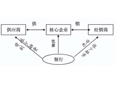 供应链金融和传统金融的区别：对风险的控制、授信的灵活度