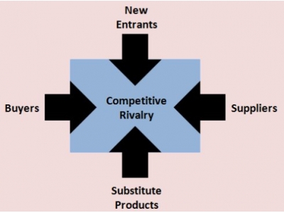 波特五力模型的作用：在产业经济学与管理学之间架起桥梁