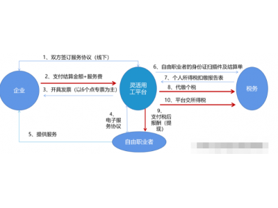 灵活用工存在的优点：劳动者角度（方便就业者时间自由安排）