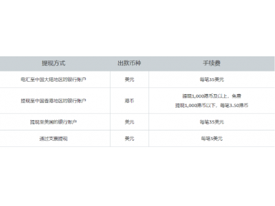 PayPal提现：在个人账户中点击“提现”即可