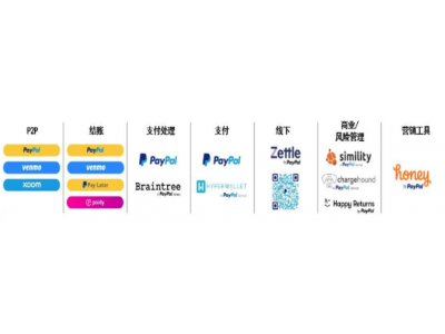 PayPal业务模式：基于双边网络提供支付及衍生服务