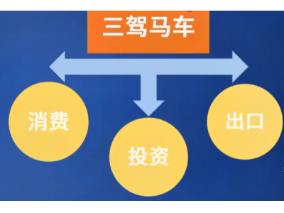 投资一直是作为我国经济增长当中非常重要的一项举措