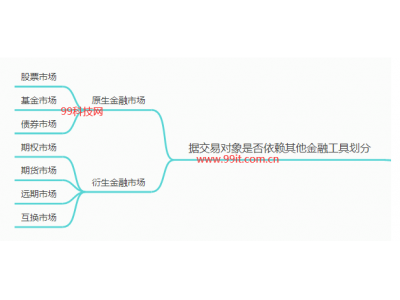 金融市场有那些主要分类：共有9种分类划分类型