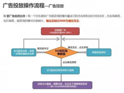 京东广告如何投放？分六步，第一步是创建计划