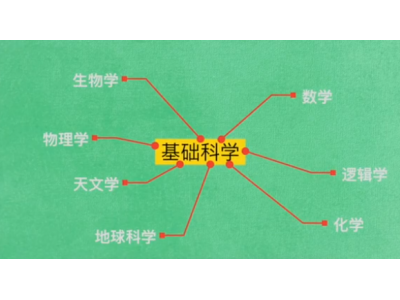 基础研究为科技创新注入更多源头活水，基础研究在推动科技创新的同时，也受益于科技创新