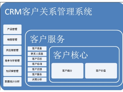 如何才能真正发挥CRM对客户管理的价值？