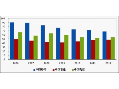 什么是ARPU？ARPU的计算方式是什么？