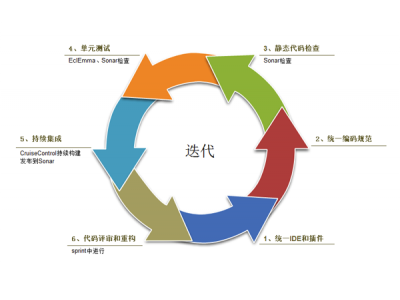 关于软件测试行业，未来发展方向是否是自动化测试，非自动化测试是否会逐渐消失？