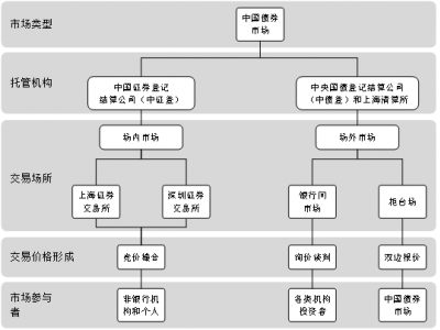 合理引导储蓄存款，适度投资债券的思考