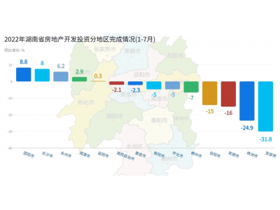 1-7月湖南固定资产投资增长8.4%