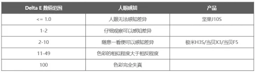  极米H5、坚果J10S旗舰投影趋势：“原色投影“成选购新标准！