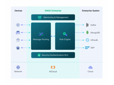 EMQX +阿里云计算巢，一站式构建云上物联网平台