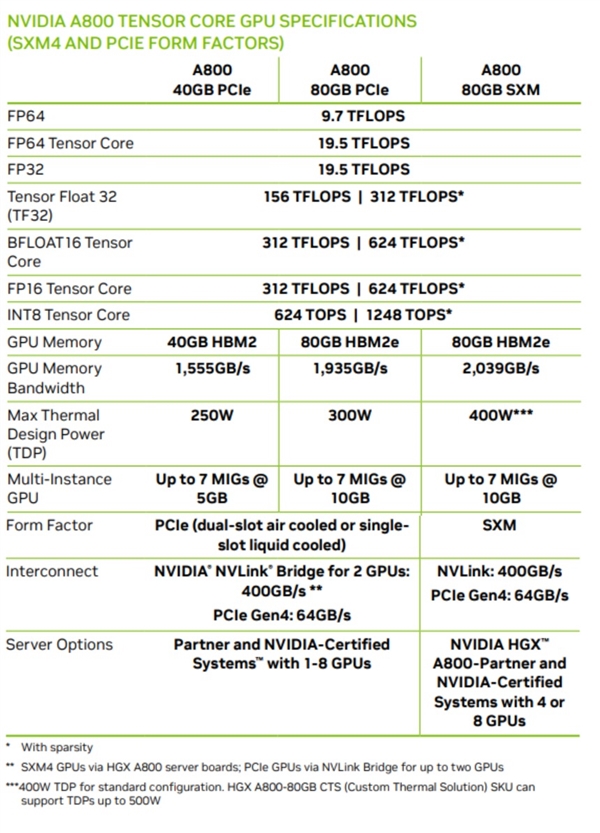 美政府封杀 NVIDIA打造中国特供A800 GPU：居然只砍了一刀！