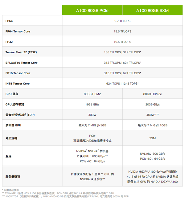 美政府封杀 NVIDIA打造中国特供A800 GPU：居然只砍了一刀！