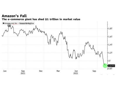 美股周三亚马逊股价下跌 4.3%，市值蒸发1万亿美元