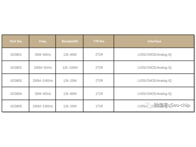 国产5G无线通信低功耗高性能物联网芯片发布