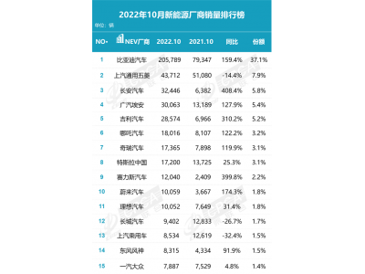 10月新能源销量榜出炉，比亚迪拿下37.1%的市场份额