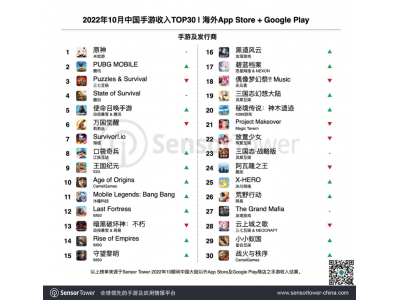 中国手游 米哈游《原神》蝉联10月出海手游收入榜冠军
