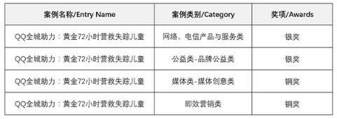 腾讯QQ荣获2017大中华区艾菲奖最具实效品牌Top10