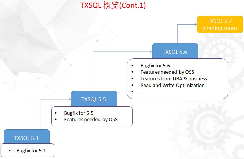 DTCC2017〡腾讯云CDB的核弹头：TXSQL的研发、实践和未来