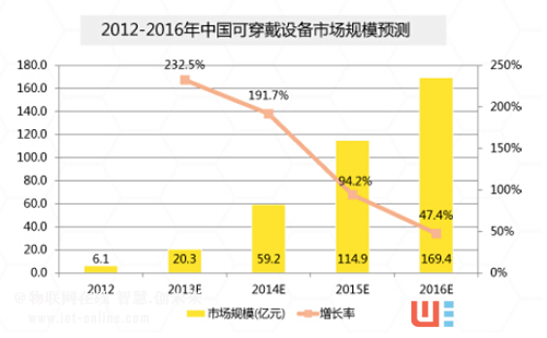 数据解读:智能可穿戴设备市场 解读智能可穿戴设备市场数据 解读智能可穿戴设备市场数据