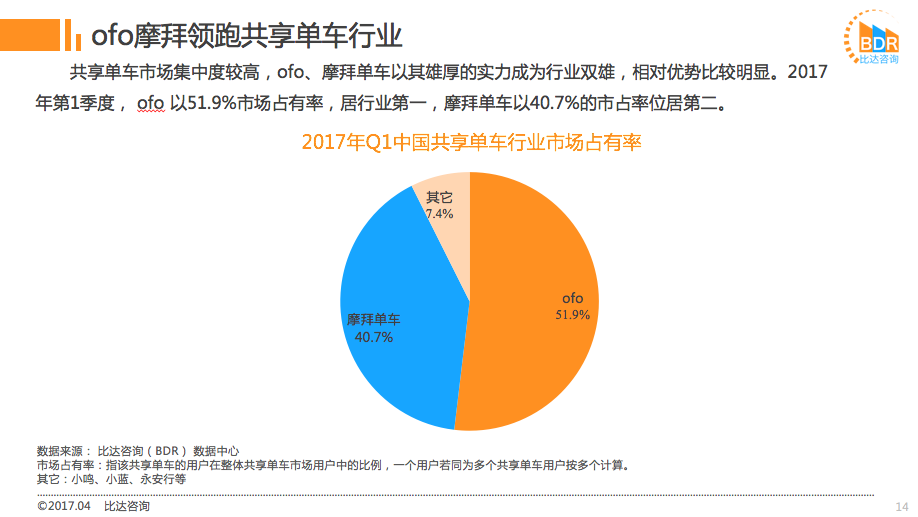 ofo用户认知率96.4%无人不晓 市占率近52%远超摩拜