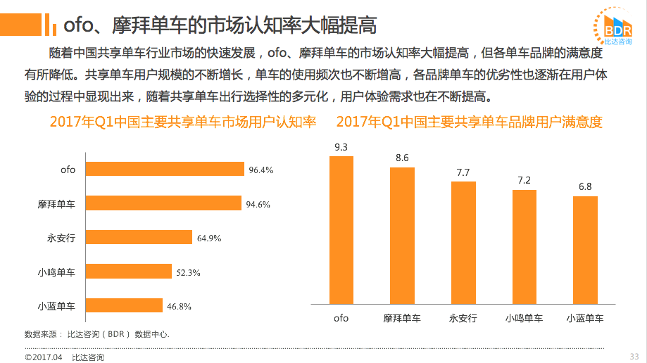 ofo用户认知率96.4%无人不晓 市占率近52%远超摩拜