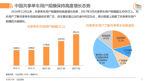 研究报告：ofo市场占有率近52%远超摩拜 稳居行业第一