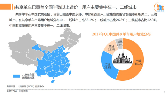 研究报告：ofo市场占有率近52%远超摩拜 稳居行业第一