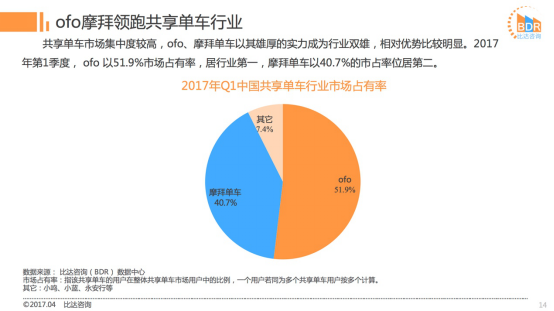 研究报告：ofo市场占有率近52%远超摩拜 稳居行业第一