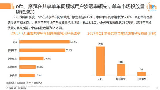 研究报告：ofo市场占有率近52%远超摩拜 稳居行业第一