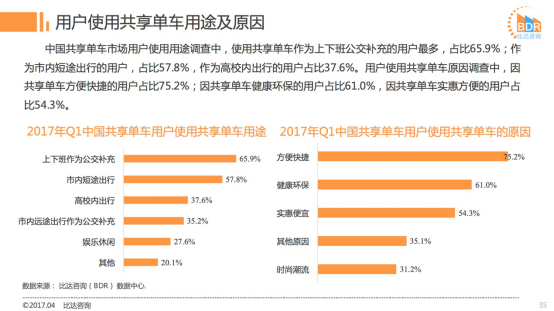 研究报告：ofo市场占有率近52%远超摩拜 稳居行业第一