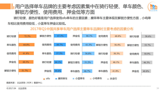 研究报告：ofo市场占有率近52%远超摩拜 稳居行业第一